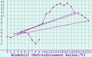 Courbe du refroidissement olien pour Bagnres-de-Luchon (31)