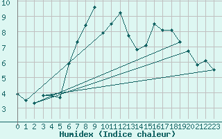 Courbe de l'humidex pour Pian Rosa (It)