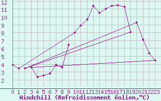 Courbe du refroidissement olien pour Pilat Graix (42)