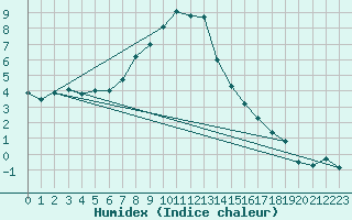 Courbe de l'humidex pour Mallnitz Ii