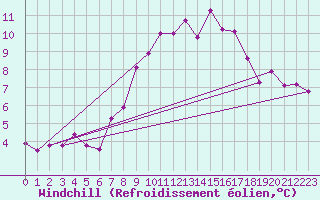 Courbe du refroidissement olien pour Gurteen