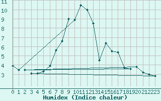 Courbe de l'humidex pour Solendet