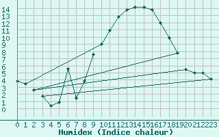 Courbe de l'humidex pour Vaduz