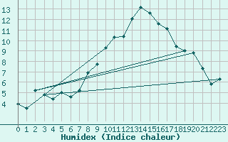 Courbe de l'humidex pour Luzern