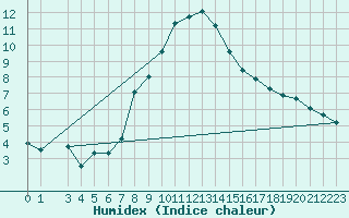 Courbe de l'humidex pour Hohe Wand / Hochkogelhaus