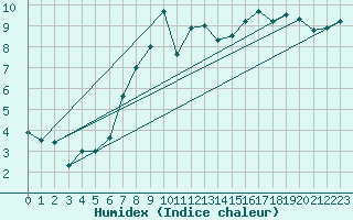 Courbe de l'humidex pour Coburg