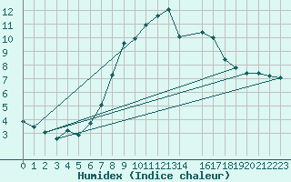 Courbe de l'humidex pour Weitensfeld