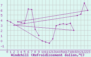 Courbe du refroidissement olien pour Ste (34)