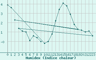 Courbe de l'humidex pour Vernouillet (78)