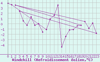 Courbe du refroidissement olien pour Weiden