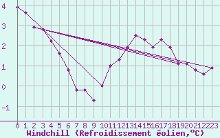 Courbe du refroidissement olien pour Florennes (Be)