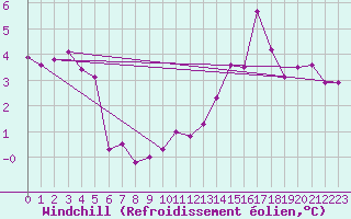 Courbe du refroidissement olien pour Deauville (14)