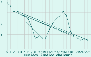 Courbe de l'humidex pour Ble / Mulhouse (68)