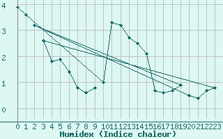 Courbe de l'humidex pour Jarnages (23)