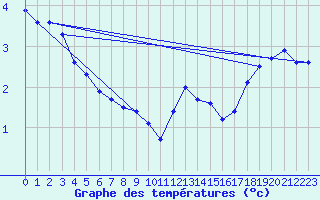 Courbe de tempratures pour Gniben