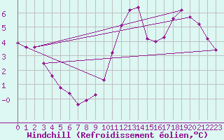 Courbe du refroidissement olien pour Nonaville (16)