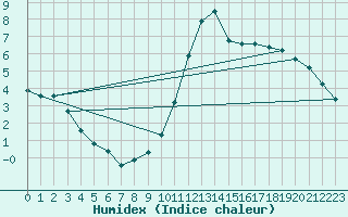 Courbe de l'humidex pour Nonaville (16)