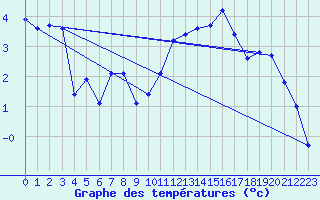 Courbe de tempratures pour Sermange-Erzange (57)