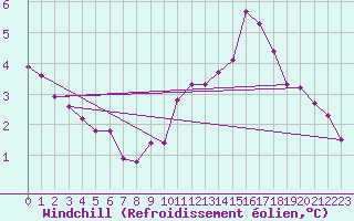 Courbe du refroidissement olien pour Baye (51)
