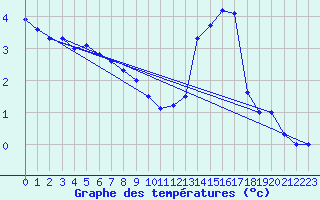 Courbe de tempratures pour Beitem (Be)