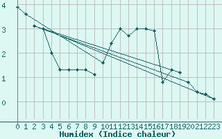 Courbe de l'humidex pour Wolfsegg