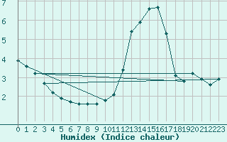 Courbe de l'humidex pour Chailles (41)