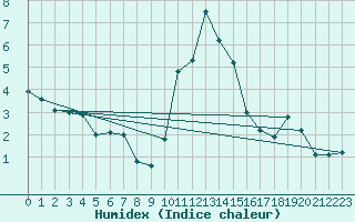 Courbe de l'humidex pour Nottingham Weather Centre