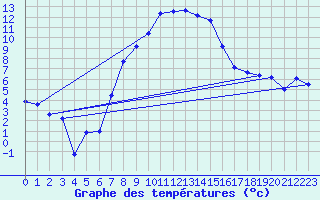 Courbe de tempratures pour Les Eplatures - La Chaux-de-Fonds (Sw)