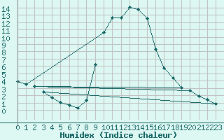 Courbe de l'humidex pour Pfullendorf