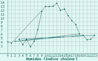 Courbe de l'humidex pour Zeltweg / Autom. Stat.