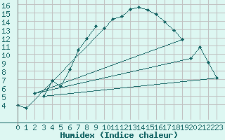 Courbe de l'humidex pour Bad Tazmannsdorf