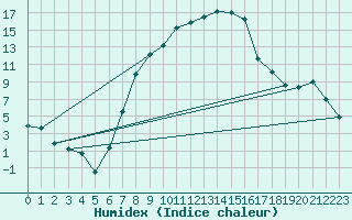 Courbe de l'humidex pour Solacolu