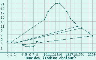 Courbe de l'humidex pour Bielsa