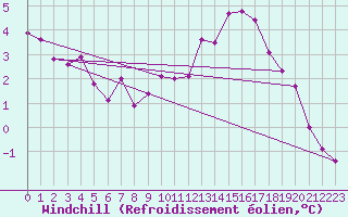Courbe du refroidissement olien pour Angrie (49)