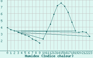 Courbe de l'humidex pour Sandillon (45)