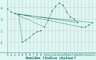 Courbe de l'humidex pour Oak Park, Carlow