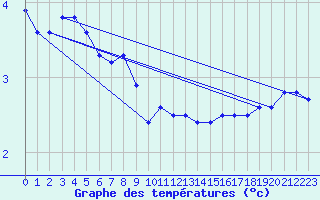 Courbe de tempratures pour Liperi Tuiskavanluoto