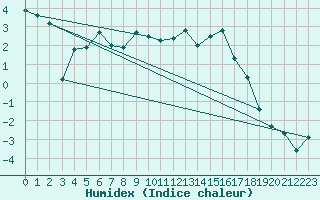 Courbe de l'humidex pour Corvatsch