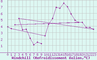 Courbe du refroidissement olien pour Bourges (18)