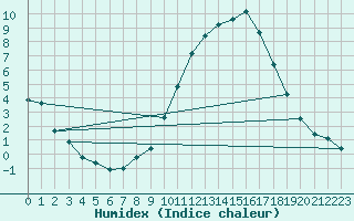 Courbe de l'humidex pour Gjilan (Kosovo)