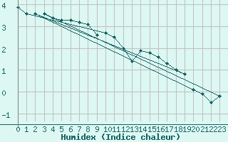 Courbe de l'humidex pour Mont-Aigoual (30)