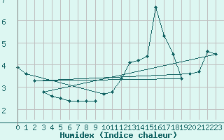 Courbe de l'humidex pour Guret Saint-Laurent (23)