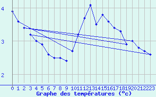 Courbe de tempratures pour Trappes (78)