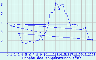 Courbe de tempratures pour Casement Aerodrome