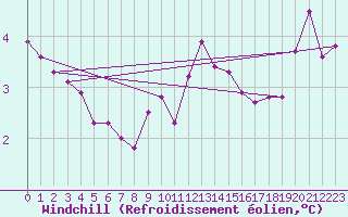 Courbe du refroidissement olien pour Dieppe (76)
