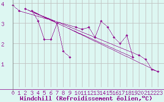 Courbe du refroidissement olien pour Sermange-Erzange (57)