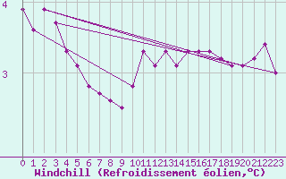 Courbe du refroidissement olien pour le bateau C6PZ7