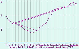 Courbe du refroidissement olien pour Villefontaine (38)