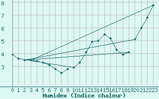 Courbe de l'humidex pour Mont-Saint-Vincent (71)