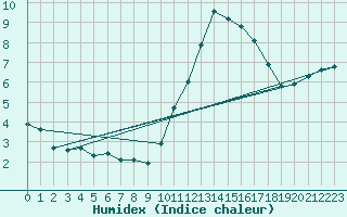 Courbe de l'humidex pour Courcouronnes (91)